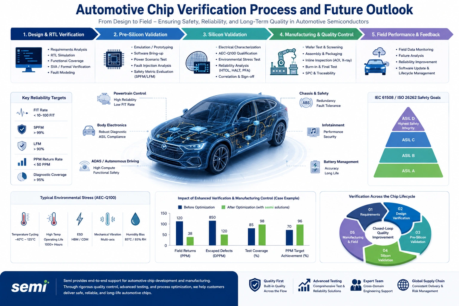 Automotive Chip Verification Process and Future Outlook
